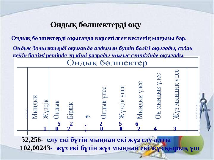 Ондық бөлшектерді оқу Ондық бөлшектерді оқығанда көрсетілген кестенің маңызы бар. Ондық бөлшектерді оқығанда алдымен бүтін бөліг