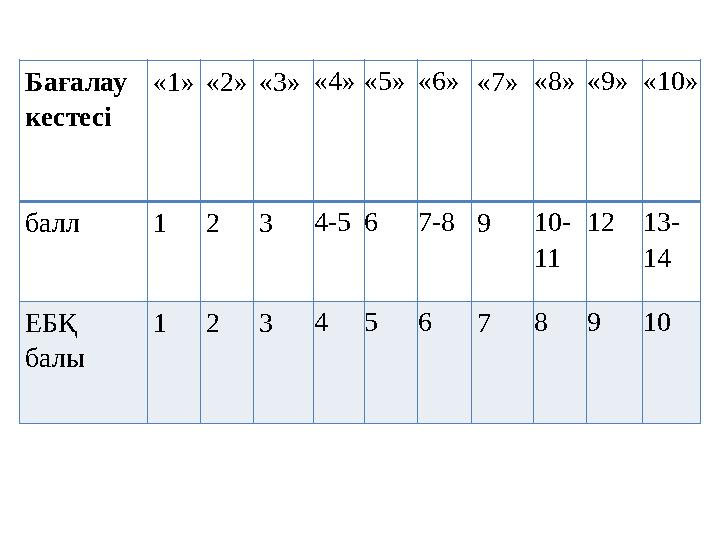 Бағалау кестесі «1»«2»«3»«4»«5»«6»«7»«8»«9»«10» балл 1234-567-8910- 11 1213- 14 ЕБҚ балы 12345678910