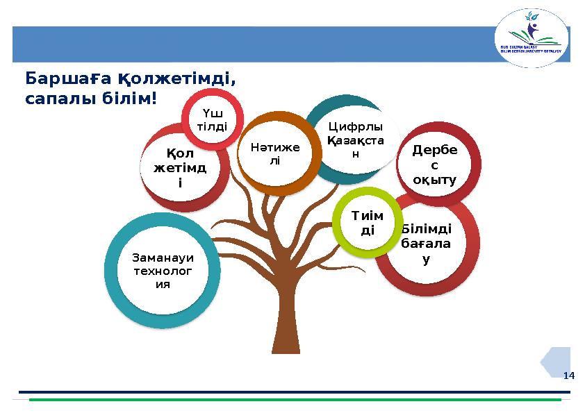 14 Баршаға қолжетімді, сапалы білім! Заманауи технолог ия Білімді бағала у Қол жетімд і Цифрлы Қазақста н Дербе с