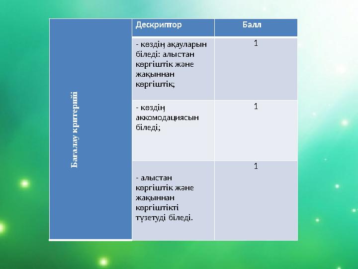 Б а ғ а л а у к р и т е р и й і Дескриптор Балл - көздіӊ ақауларын біледі: алыстан көргіштік және жақыннан көрг