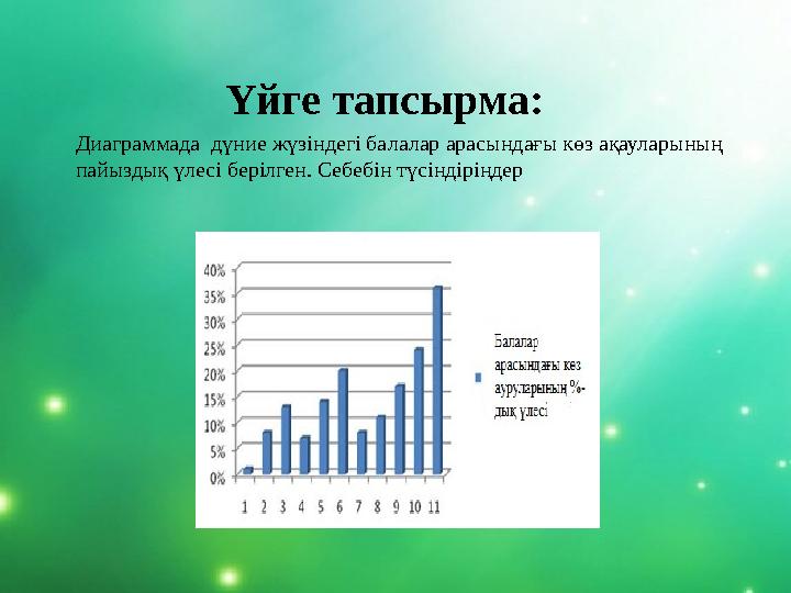 Үйге тапсырма: Диаграммада дүние жүзіндегі балалар арасындағы көз ақауларының пайыздық үлесі берілген. Себебін түсіндіріңде