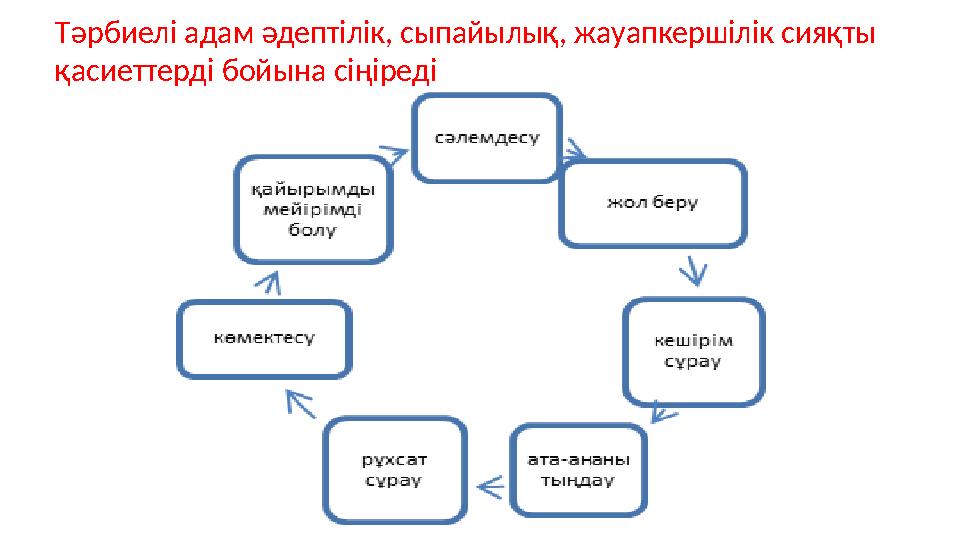 Тәрбиелі адам әдептілік, сыпайылық, жауапкершілік сияқты қасиеттерді бойына сіңіреді