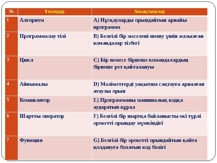 № Ұғымдар Анықтамалар 1Алгоритм A) Нұсқауларды орындайтын арнайы программа 2Программалау тілі B) Белгілі бір мәселені шешу үші