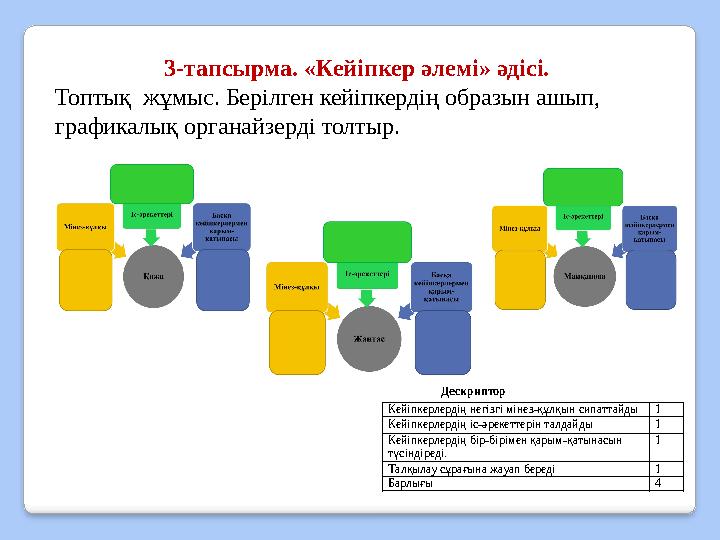 3-тапсырма. «Кейіпкер әлемі» әдісі. Топтық жұмыс. Берілген кейіпкердің образын ашып, графикалық органайзерді толтыр. Дескри