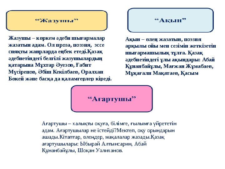 Жазушы – көркем әдеби шығармалар жазатын адам. Ол проза, поэзия, эссе сияқты жанрларда еңбек етеді.Қазақ әдебиетіндегі белгі
