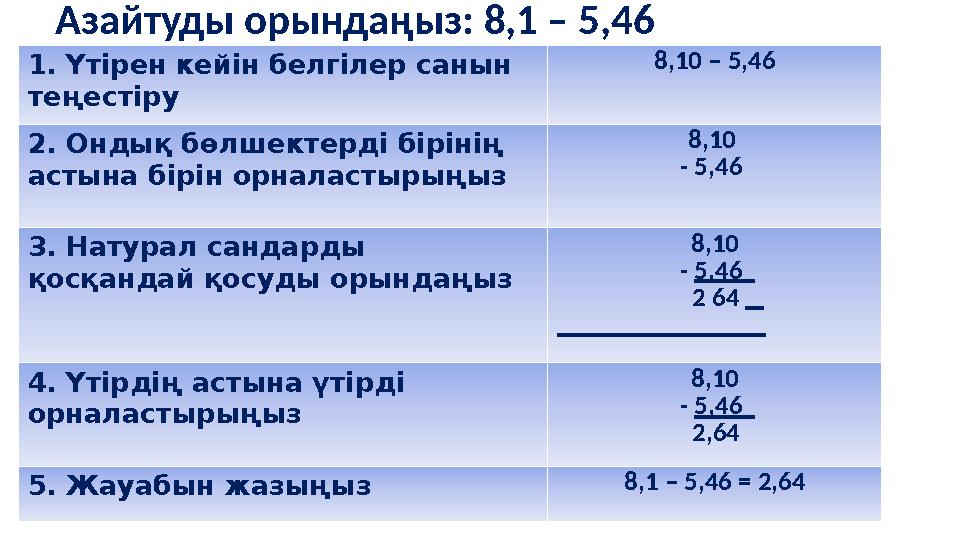 Азайтуды орындаңыз: 8,1 – 5,46 1. Үтірен кейін белгілер санын теңестіру 8,10 – 5,46 2. Ондық бөлшектерді бірінің астына бірін