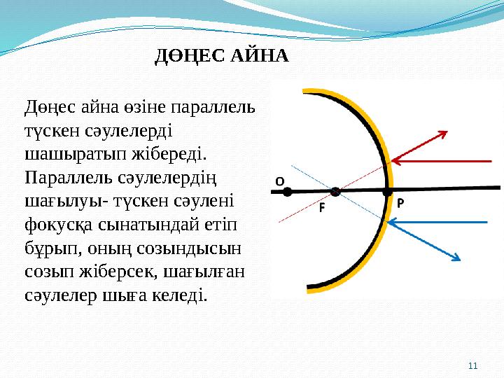 11 ДӨҢЕС АЙНА Дөңес айна өзіне параллель түскен сәулелерді шашыратып жібереді. Параллель сәулелердің шағылуы- түскен сәулені 11 ДӨҢЕС АЙНА Дөңес айна өзіне параллель түскен сәулелерді шашыратып жібереді. Параллель сәулелердің шағылуы- түскен сәулені