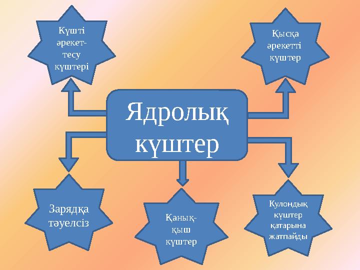 Ядролық күштер Күшті әрекет- тесу күштері Қысқа әрекетті күштер Зарядқа тәуелсіз Қанық- қыш күштер Кулондық күштер қата