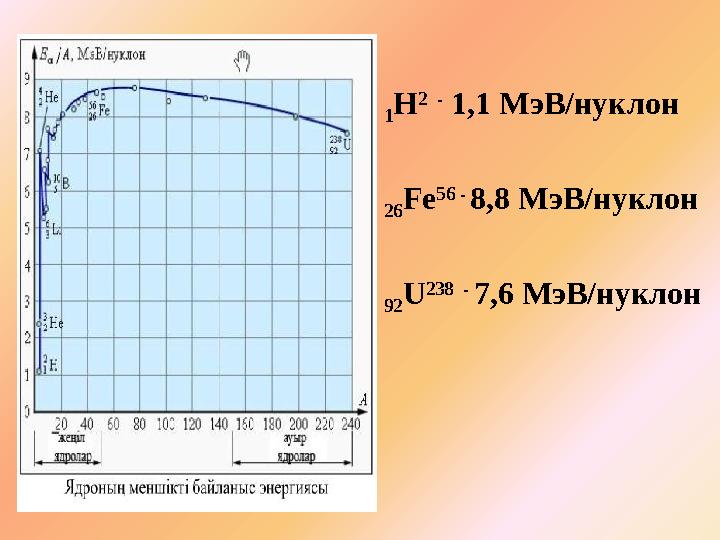 1Н 2 - 1,1 МэВ/нуклон 26Fe 56 - 8,8 МэВ/нуклон 92U 238 - 7,6 МэВ/нуклон