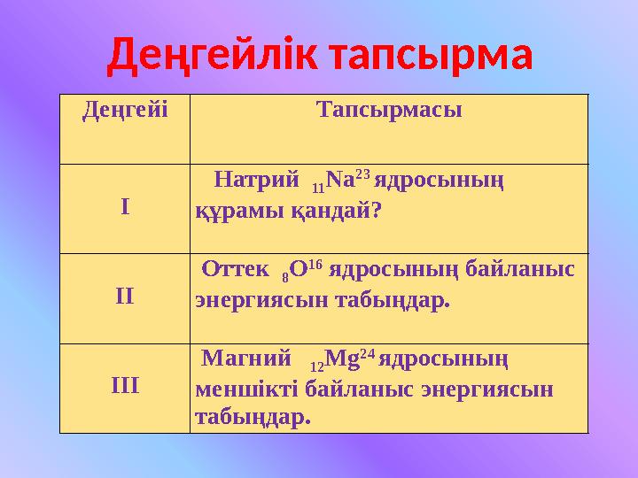 Деңгейлік тапсырма Деңгейі Тапсырмасы І Натрий 11Na 23 ядросының құрамы қандай? ІІ Оттек 8 О 16 ядросының байланыс э