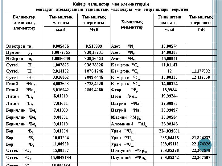 Бөлшектер, химиялық элементтер Тыныштық массасы Тыныштық энергиясы Химиялық элементтер Тыныштық массасы Тыныштық энер Бөлшектер, химиялық элементтер Тыныштық массасы Тыныштық энергиясы Химиялық элементтер Тыныштық массасы Тыныштық энер