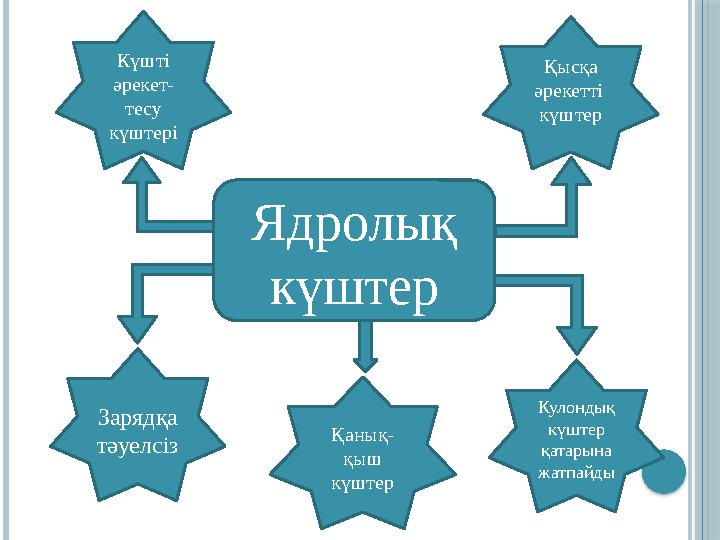 Ядролық күштер Күшті әрекет- тесу күштері Қысқа әрекетті күштер Зарядқа тәуелсіз Қанық- қыш күштер Кулондық күштер Ядролық күштер Күшті әрекет- тесу күштері Қысқа әрекетті күштер Зарядқа тәуелсіз Қанық- қыш күштер Кулондық күштер