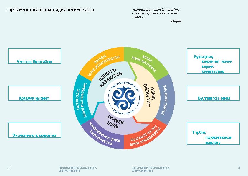 «Қағидамыз – әділдік, тірегіміз – жауапкершілік, мақсатымыз – өрлеу» Қ.Тоқаев Ұлттық бірегейлік Құқықтық мәдениет және мед