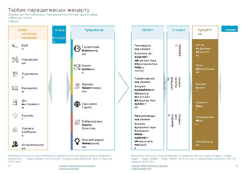 Іс-шара Тәрбие парадигмасын жаңарту (Қазақстан Республикасы Президентінің Ұлттық құрылтайда сөйлеген сөзіне сәйкес) Шешу жол