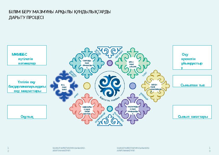 МЖМББС күтілетін нәтижелер Оқу әрекетін ұйымдастыр у Үлгілік оқу бағдарламаларындағы оқу мақсаттары Сыныптан тыс Оқулы