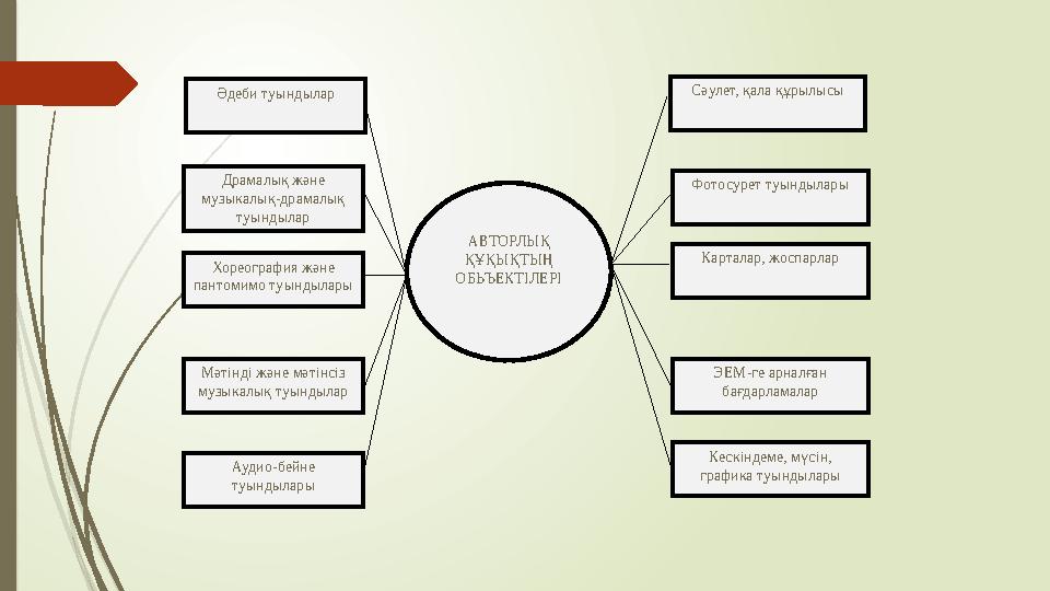 АВТОРЛЫҚ ҚҰҚЫҚТЫҢ ОБЬЪЕКТІЛЕРІ Фотосурет туындылары Драмалық және музыкалық-драмалық туындылар Карталар, жоспар
