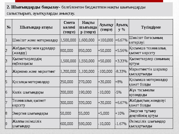2. Шығындарды бақылау- белгіленген бюджетпен нақты шығындарды салыстырып, ауытқуларды анықтау. № Шығындар атауы Смета көлемі