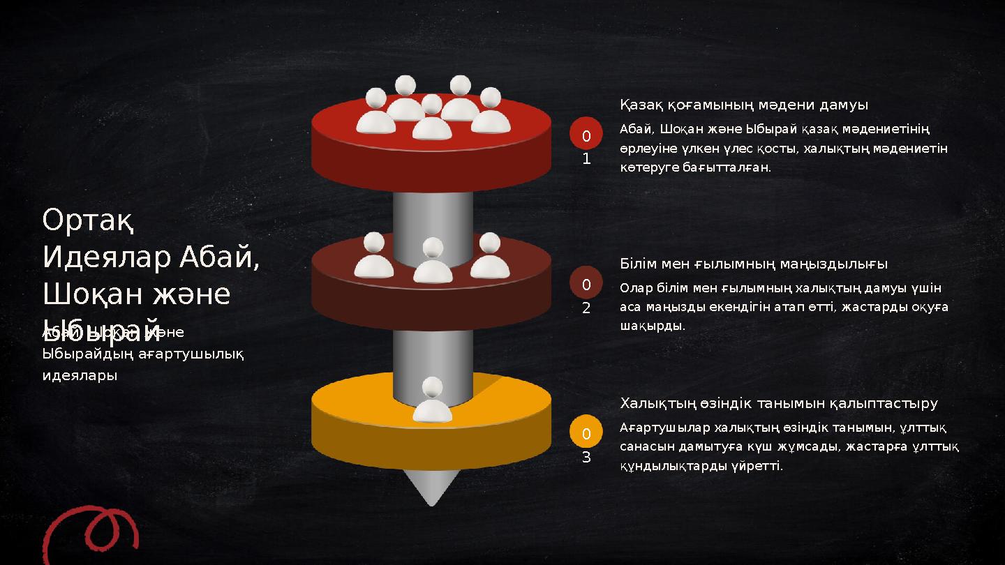 0 1 Қазақ қоғамының мәдени дамуы Абай, Шоқан және Ыбырай қазақ мәдениетінің өрлеуіне үлкен үлес қосты, халықтың мәдениетін көт