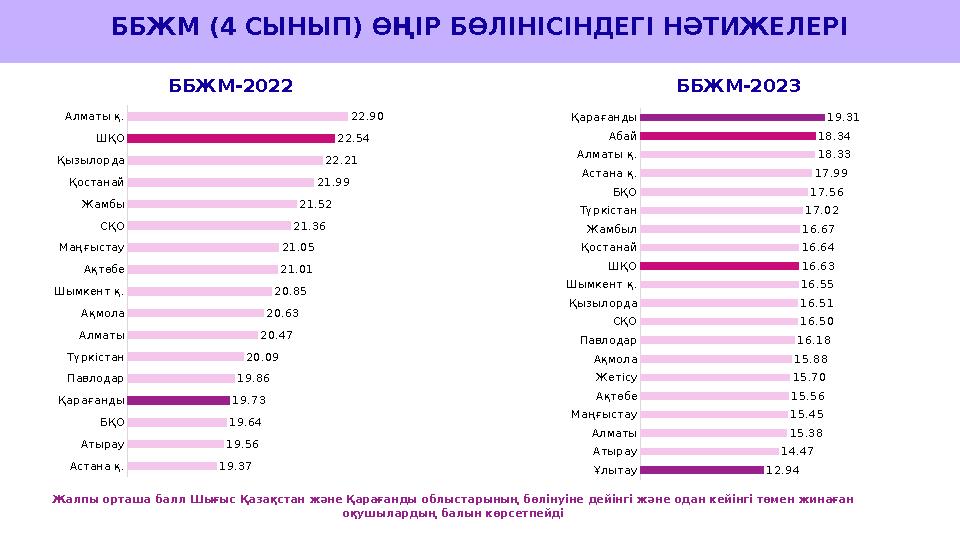 ББЖМ (4 СЫНЫП) ӨҢІР БӨЛІНІСІНДЕГІ НӘТИЖЕЛЕРІ Алматы қ. ШҚО Қызылорда Қостанай Жамбы СҚО Маңғыстау Ақтөбе Шымкент қ. Ақмола Алмат