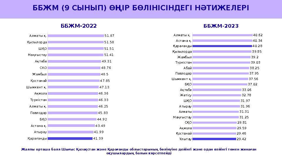 ББЖМ (9 КЛАСС) ӨҢІР БӨЛІНІСІНДЕГІ НӘТИЖЕЛЕРІ Алматы қ. Қызылорда ШҚО Маңғыстау Ақтөбе СКО Жамбыл Қостанай Шымкент қ. Ақмола Түрк