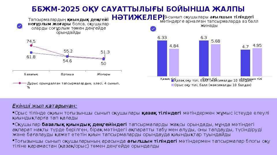 ББЖМ-2025 ОҚУ САУАТТЫЛЫҒЫ БОЙЫНША ЖАЛПЫ НӘТИЖЕЛЕРІ Базалық Орташа Жоғары 74.5 55.2 51.3 61.8 54.6 50 Дұрыс орындалған тапсырмал