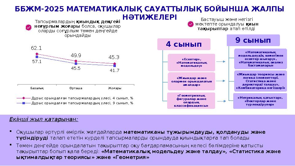 ББЖМ-2025 МАТЕМАТИКАЛЫҚ САУАТТЫЛЫҚ БОЙЫНША ЖАЛПЫ НӘТИЖЕЛЕРІ Базалық Орташа Жоғары 62.1 49.9 45.3 57.1 45.5 41.7 Дұрыс орындалға