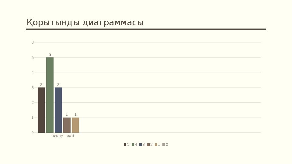Қорытынды диаграммасы бекіту тесті 0 1 2 3 4 5 6 3 5 3 11 543210 Қорытынды диаграммасы бекіту тесті 0 1 2 3 4 5 6 3 5 3 11 543210