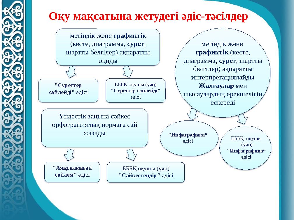 "Суреттер сөйлейді" әдісі ЕББҚ оқушы (ұяң) "Суреттер сөйлейді" әдісі мәтіндік және графиктік (кесте, диаграмма, сурет,