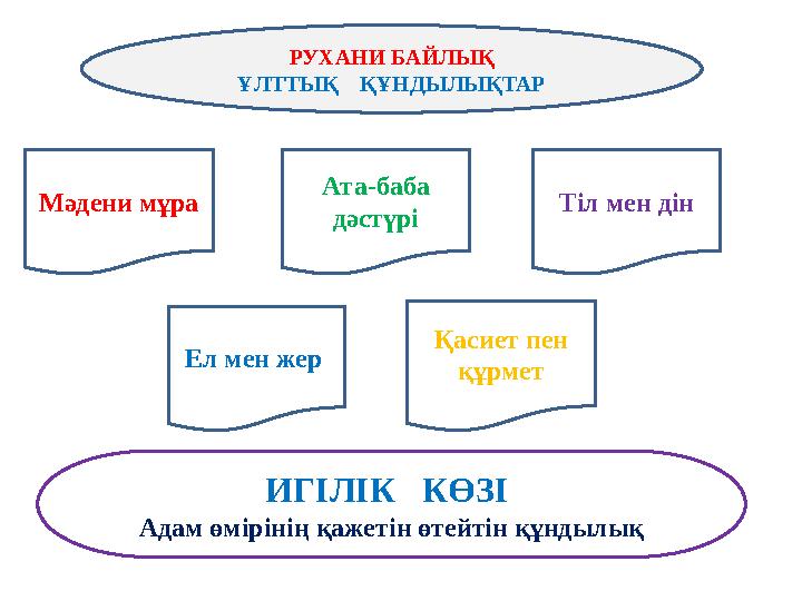 РУХАНИ БАЙЛЫҚ ҰЛТТЫҚ ҚҰНДЫЛЫҚТАР Мәдени мұра Қасиет пен құрмет Ел мен жер Тіл мен дін Ата-баба дәстүрі ИГІЛІК КӨЗІ Адам