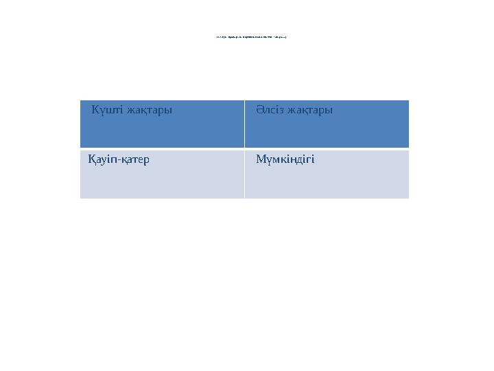 3-тапсырма . Орынбордағы II Бүкілхалықтық сьезіне SWOT талдау жасау Күшті жақтары Әлсіз жақтары Қауіп-қатер Мүм