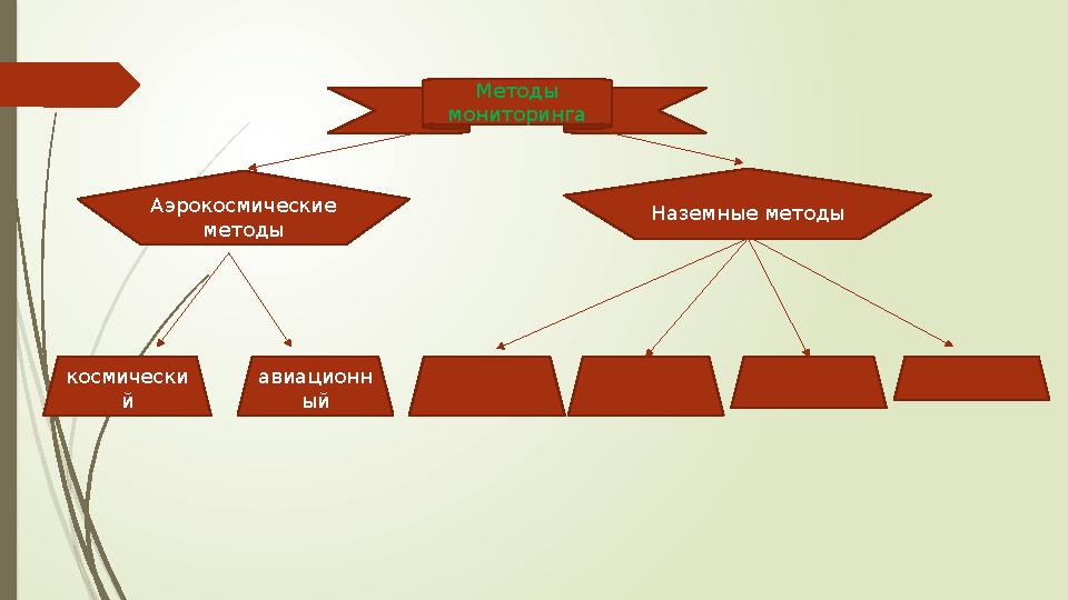 Методы мониторинга Аэрокосмические методы космически й Наземные методы авиационн ый