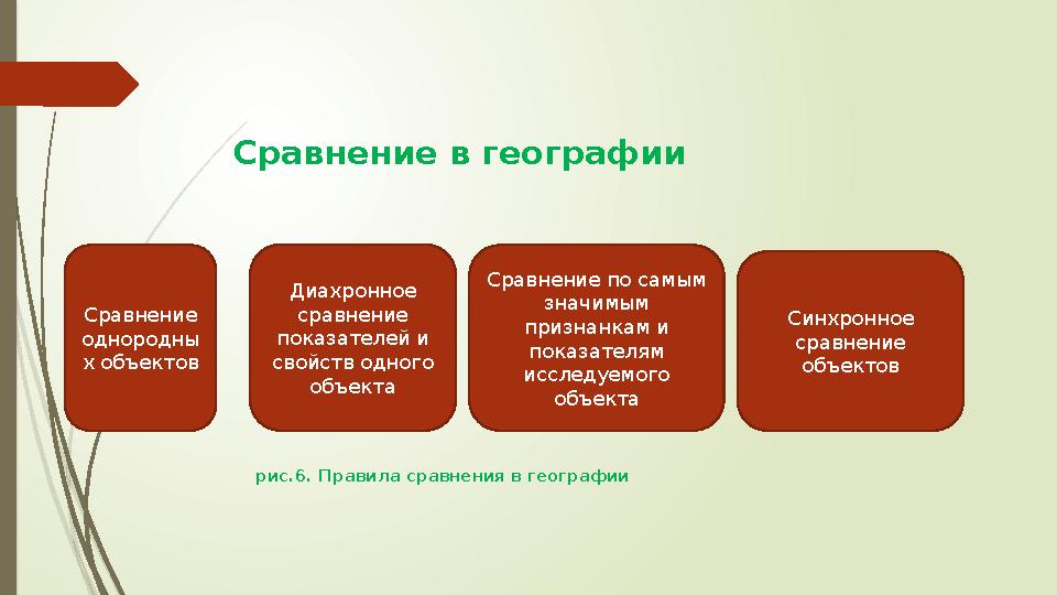 Сравнение в географии рис.6. Правила сравнения в географии Сравнение однородны х объектов Диахронное сравнен
