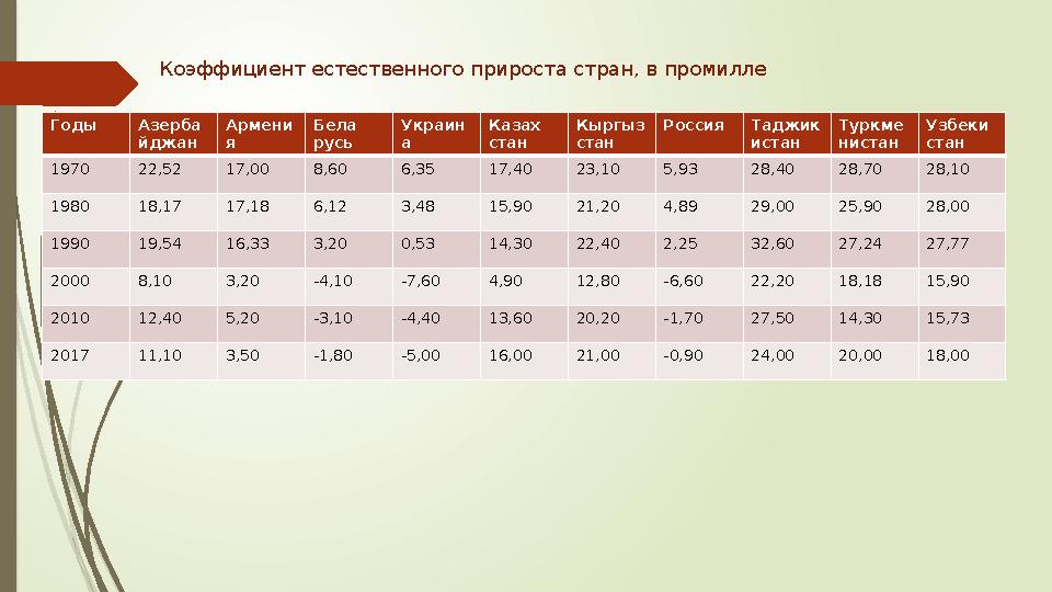 Коэффициент естественного прироста стран, в промилле Годы Азерба йджан Армени я Бела русь Украин а Казах стан