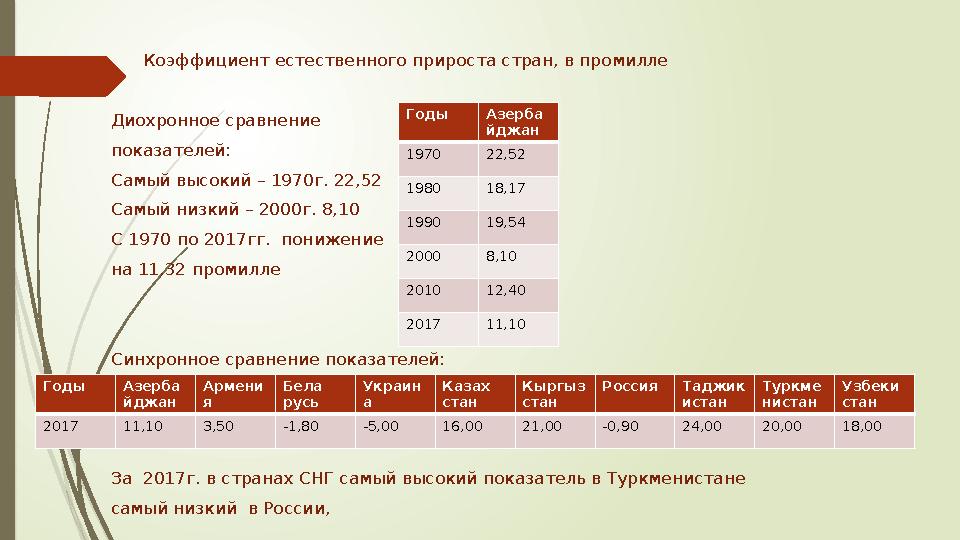 Коэффициент естественного прироста стран, в промилле Диохронное сравнение показателей: Самый высокий – 1970г.