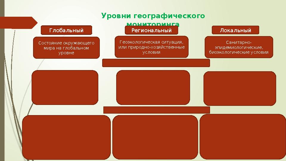 Уровни географического мониторинга Глобальный Региональный Локальный Состояние окружающего мира на глобальном ур