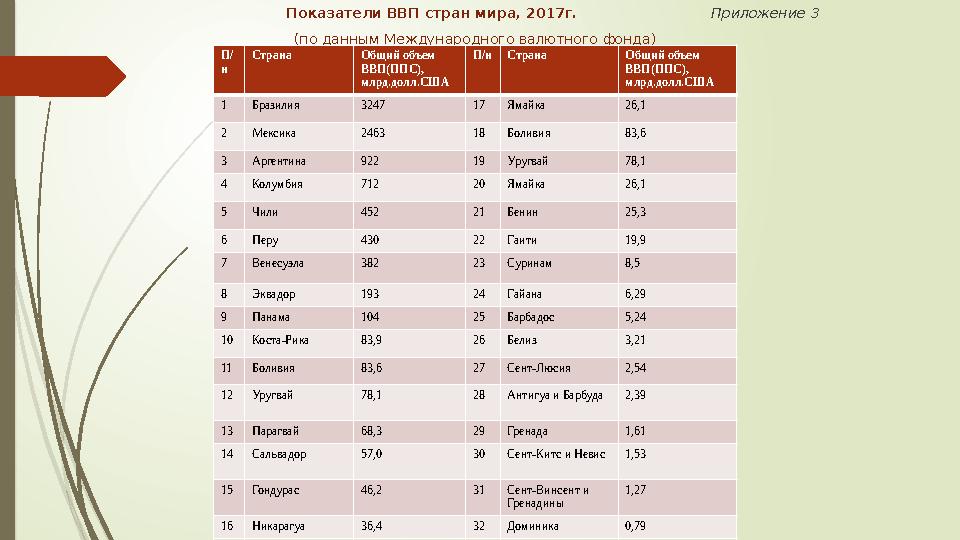 Показатели ВВП стран мира, 2017г. Приложение 3 (по данным Международного валютного ф