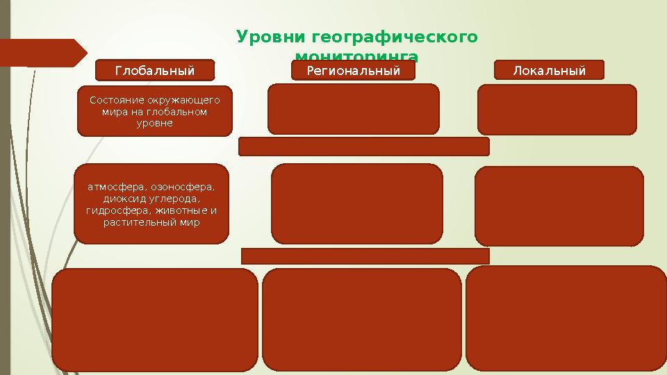 Уровни географического мониторинга Глобальный Региональный Локальный Состояние окружающего мира на глобальном ур