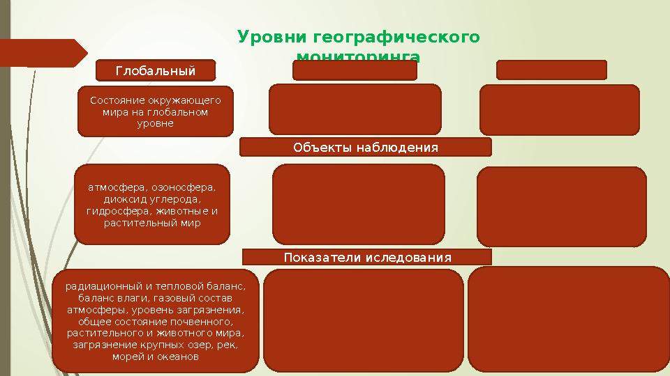 Уровни географического мониторинга Глобальный Состояние окружающего мира на глобальном уровне атмосфера, озоносф