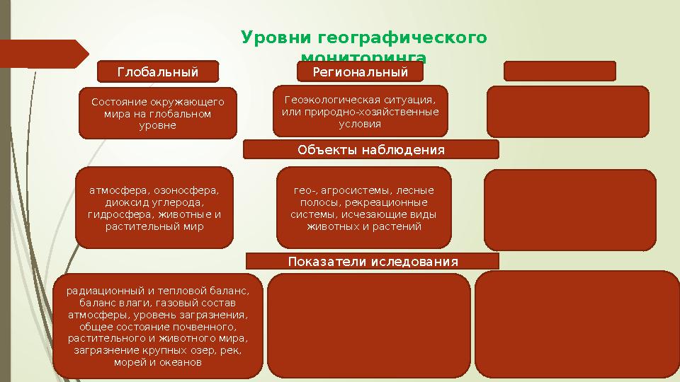 Уровни географического мониторинга Глобальный Региональный Состояние окружающего мира на глобальном уровне Геоэк