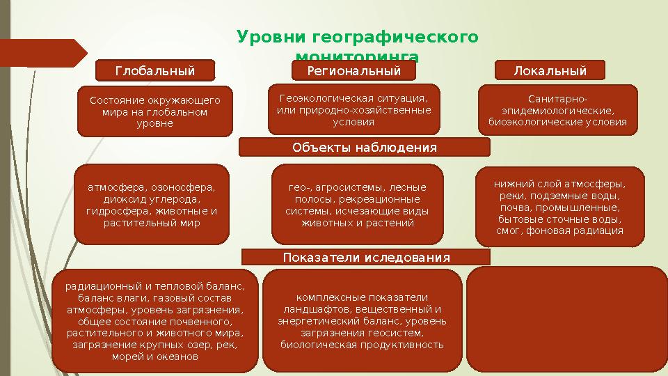 Уровни географического мониторинга Глобальный Региональный Локальный Состояние окружающего мира на глобальном ур