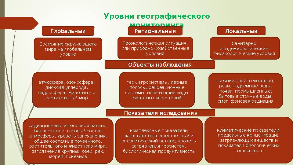 Уровни географического мониторинга Глобальный Региональный Локальный Состояние окружающего мира на глобальном ур