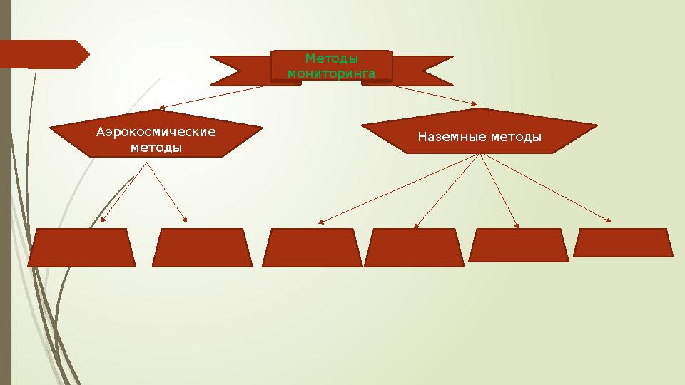 Методы мониторинга Аэрокосмические методы Наземные методы