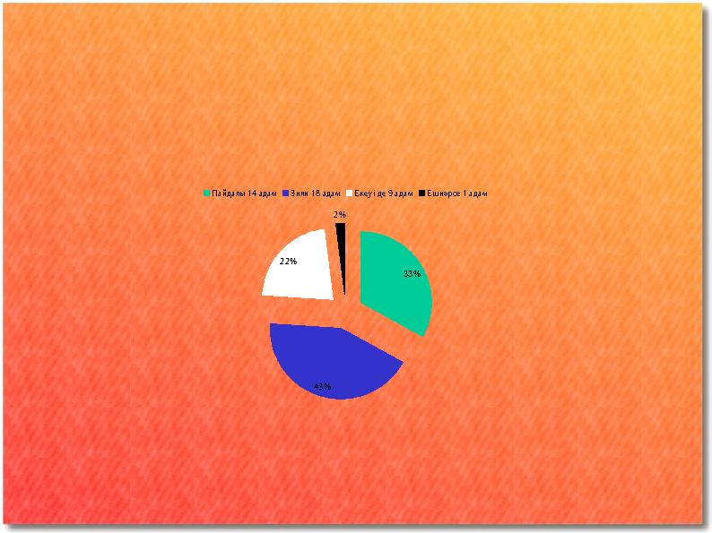 33% 43% 22% 2% Пайдалы 14 адамЗиян 18 адамЕкеуі де 9 адамЕшнәрсе 1 адам 33% 43% 22% 2% Пайдалы 14 адамЗиян 18 адамЕкеуі де 9 адамЕшнәрсе 1 адам