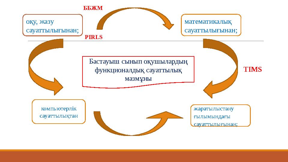 Бастауыш сынып оқушылардың функционалдық сауаттылық мазмұны оқу, жазу сауаттылығынан; математикалық сауаттылығынан; жаратылы