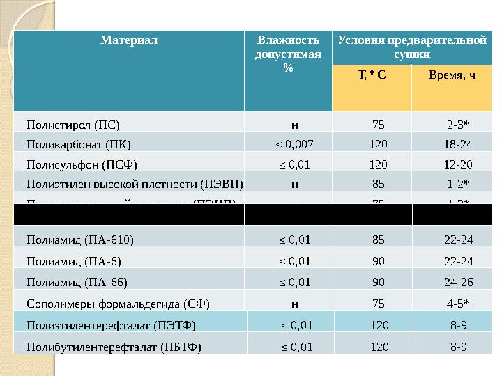 Материал Влажность допустимая % Условия предварительной сушки Т, 0 С Время, ч Полистирол (ПС) н 75 2-3* Поликарбонат (П