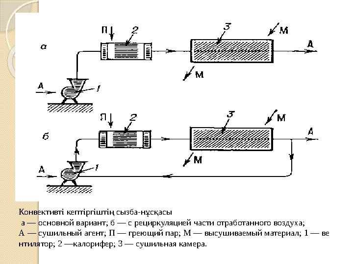 Конвективті кептіргіштің сызба-нұсқасы а — основной вариант; б — с рециркуляцией части отработанного воздуха; А — су