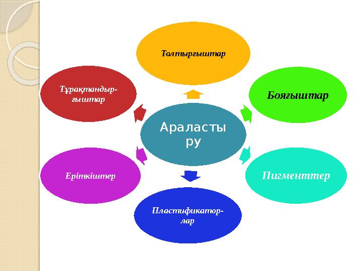 Араласты ру Толтырғыштар Бояғыштар Пигменттер Пластификатор- лар Еріткіштер Тұрақтандыр- ғыштар