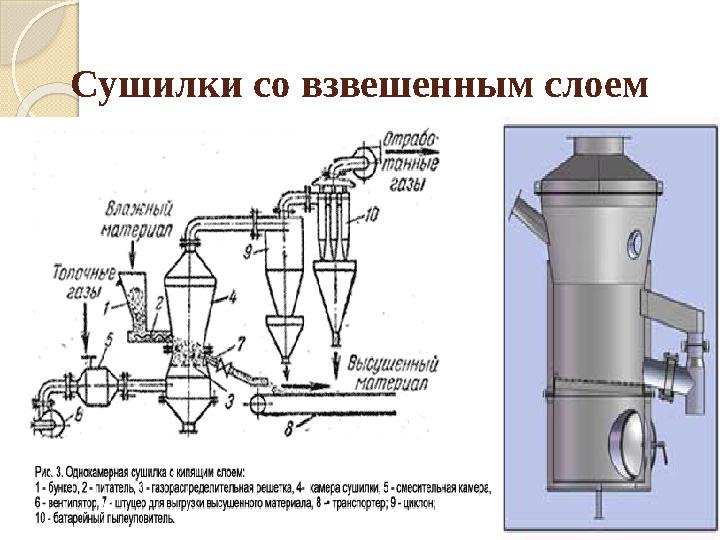 Сушилки со взвешенным слоем