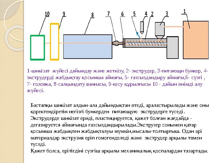 1-шикізат жүйесі дайындау және жеткізу, 2- экструдер, 3-питающи бункер, 4- экструдерді жабдықтау қосымша аймағы, 5- газс