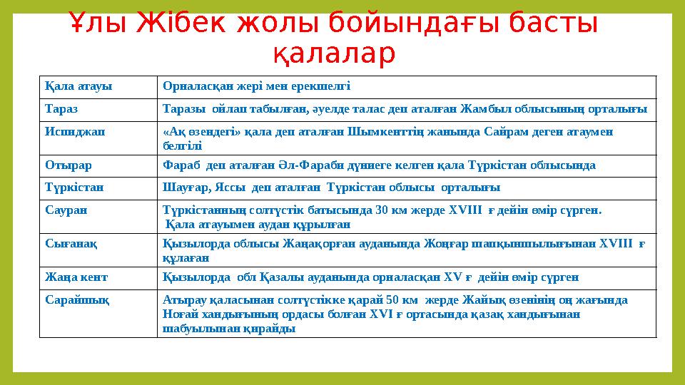 Ұлы Жібек жолы бойындағы басты қалалар Қала атауы Орналасқан жері мен ерекшелгі Тараз Таразы ойлап табылған, әуелде талас д
